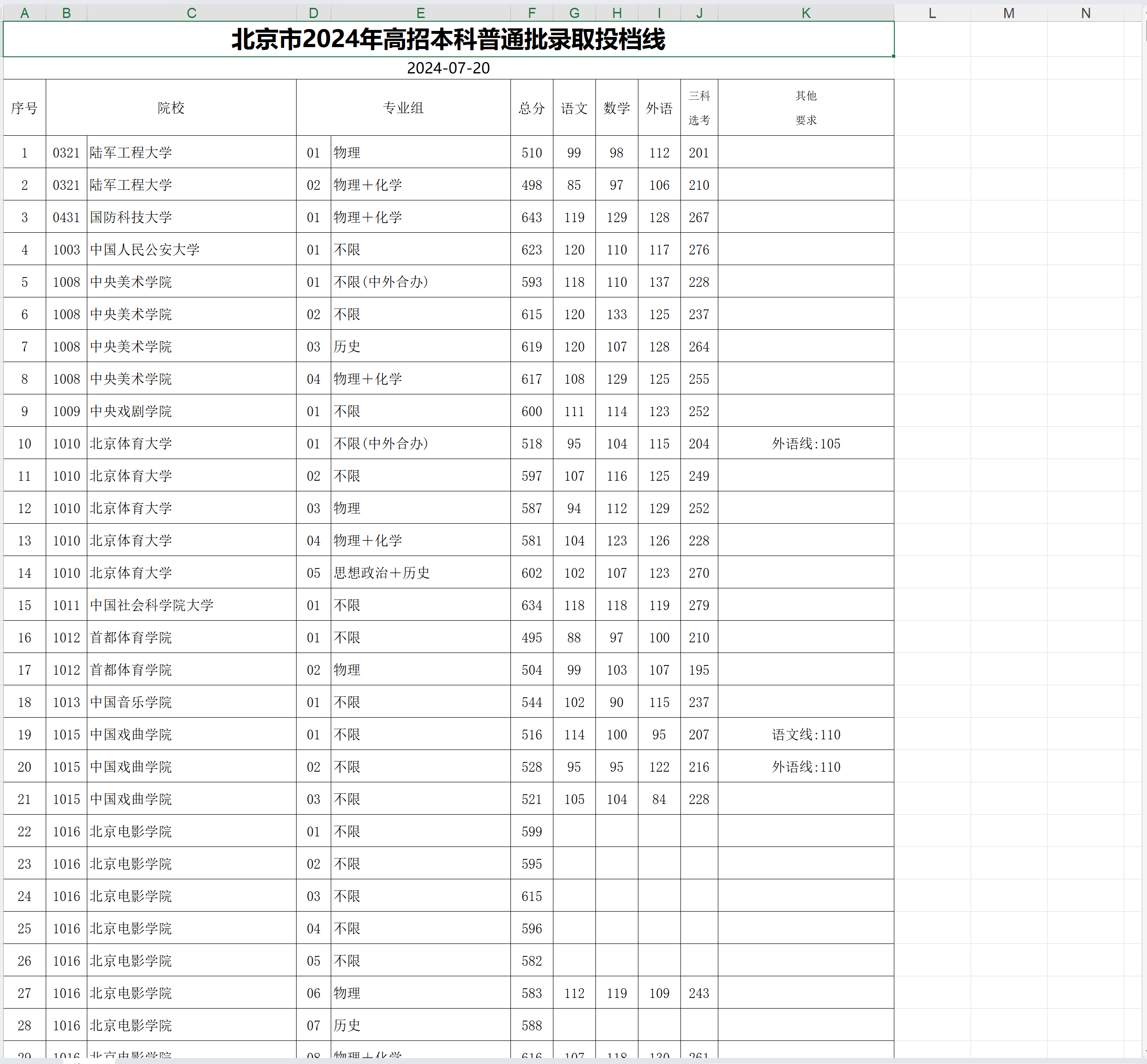 4高考录取投档线